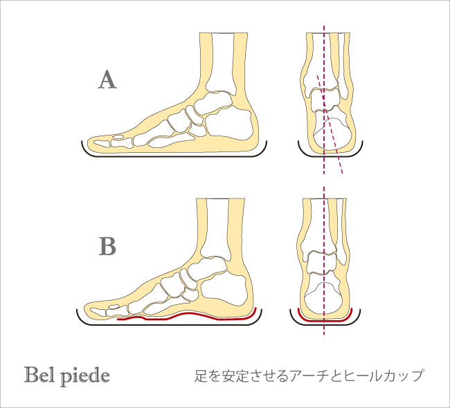 足を安定させるアーチとヒールカップ